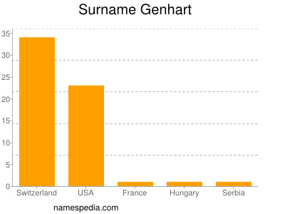 Familiennamen Genhart