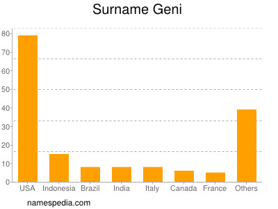 Familiennamen Geni