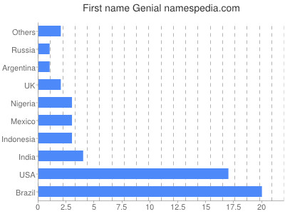 Given name Genial
