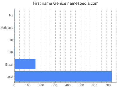 Given name Genice