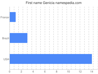 Vornamen Genicia