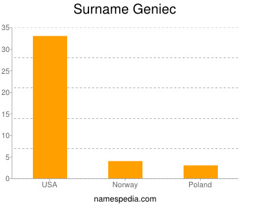 Familiennamen Geniec