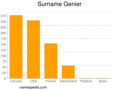 Familiennamen Genier