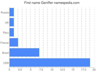 Given name Geniffer