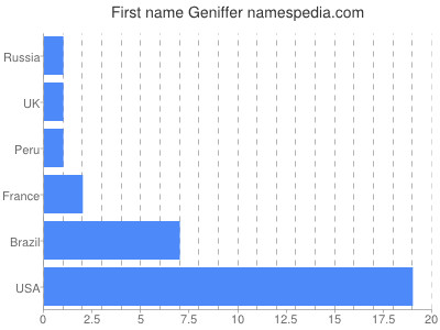 Vornamen Geniffer