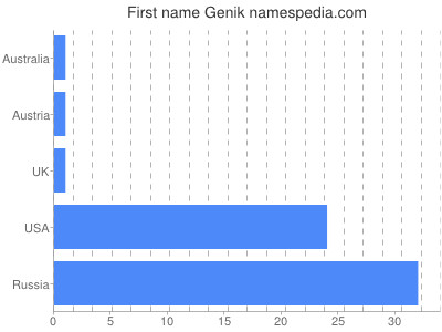 Vornamen Genik