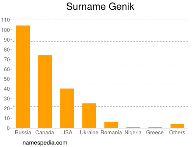 Familiennamen Genik