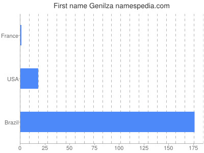 prenom Genilza