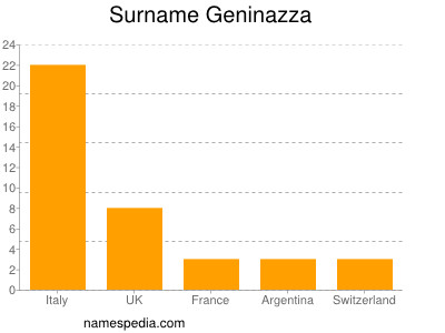 Familiennamen Geninazza