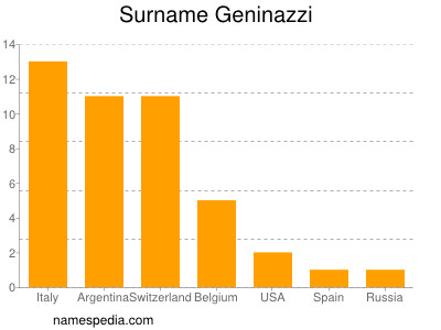 Familiennamen Geninazzi