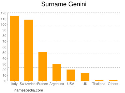 Familiennamen Genini