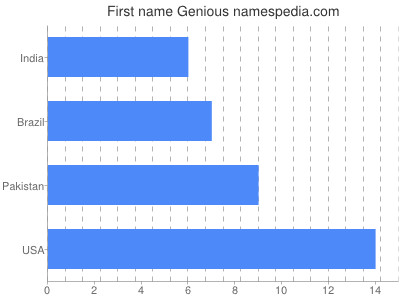 Given name Genious