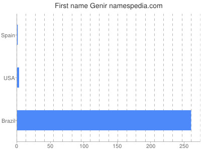 Given name Genir