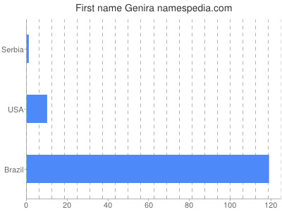 Vornamen Genira