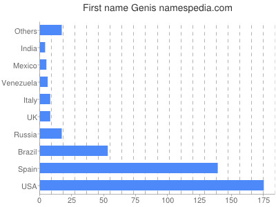 Vornamen Genis