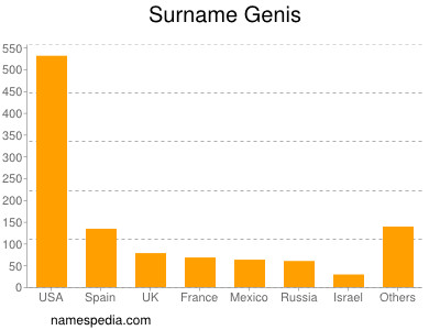 Surname Genis