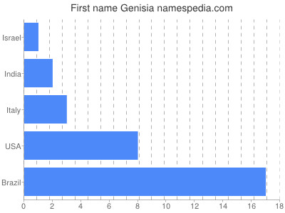 Given name Genisia
