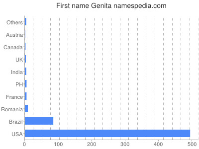 Given name Genita