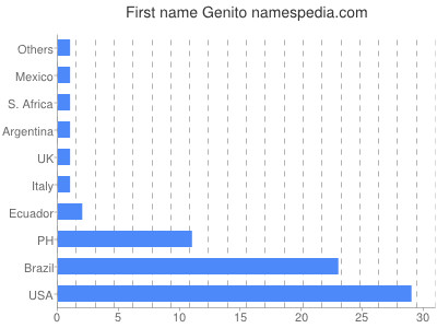 Vornamen Genito