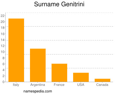 Surname Genitrini