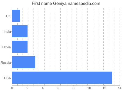 prenom Geniya