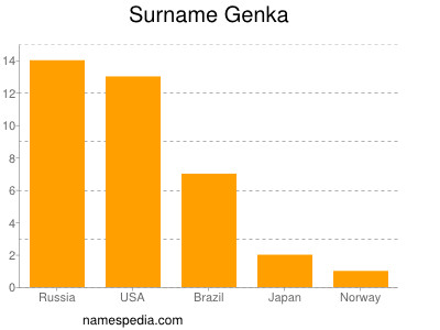 Familiennamen Genka