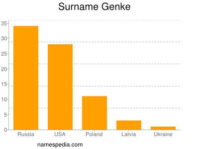 Surname Genke