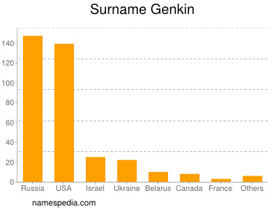 Familiennamen Genkin