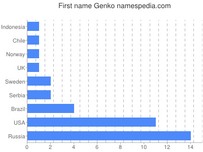 prenom Genko