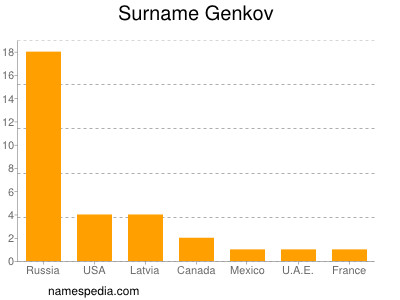 Familiennamen Genkov