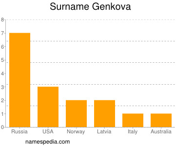 Familiennamen Genkova