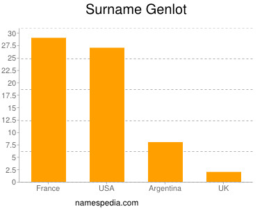 Familiennamen Genlot