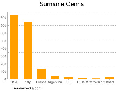 Surname Genna