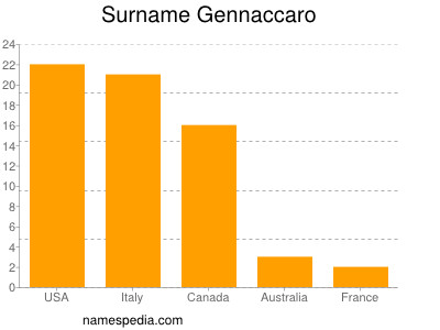 Familiennamen Gennaccaro