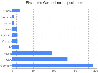 Vornamen Gennadi