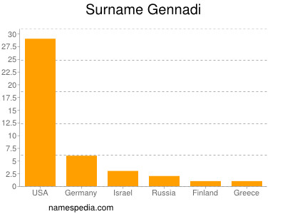 Familiennamen Gennadi