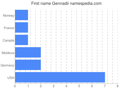 Given name Gennadii