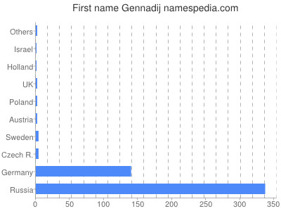 Given name Gennadij