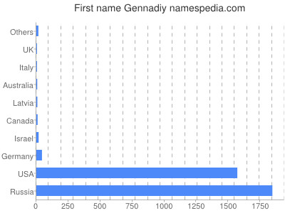 Given name Gennadiy