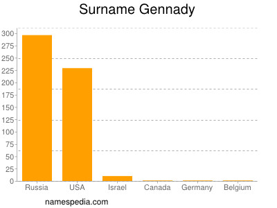 Surname Gennady