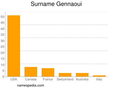 Familiennamen Gennaoui