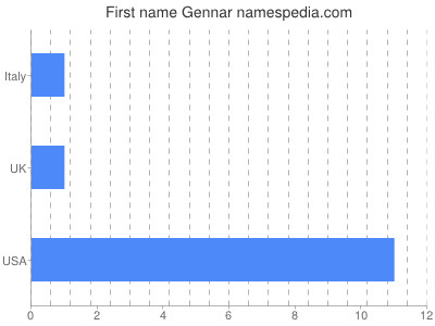Given name Gennar