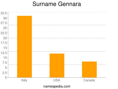 Surname Gennara