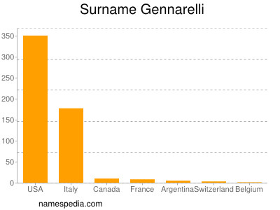 Familiennamen Gennarelli