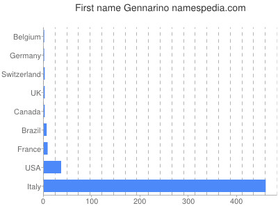 Vornamen Gennarino