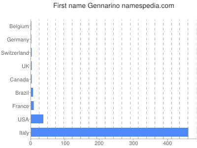 prenom Gennarino