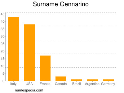 Familiennamen Gennarino