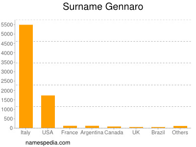 Familiennamen Gennaro