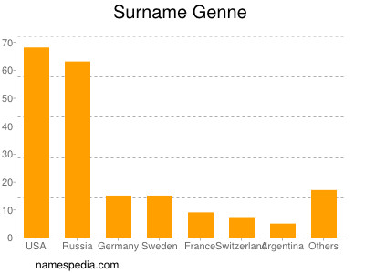 Surname Genne