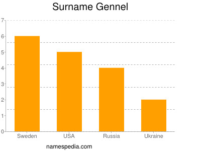 Familiennamen Gennel